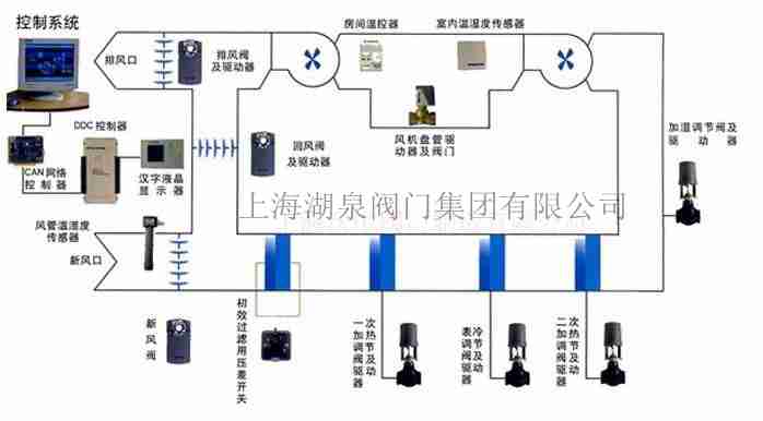 電動(dòng)控制閥門(mén)