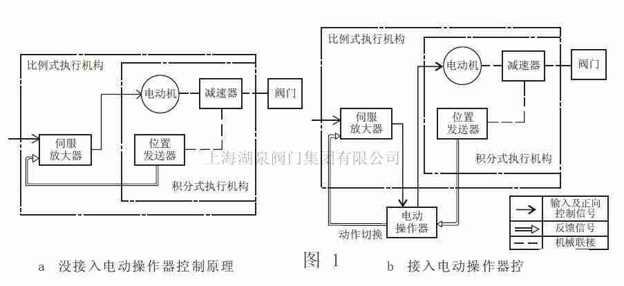 電動閥的調(diào)節(jié)和控制是怎樣實現(xiàn)的