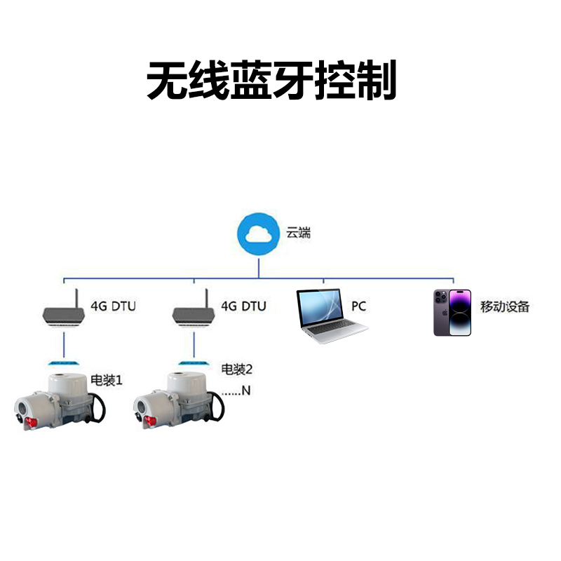 閥門電動(dòng)裝置廠家