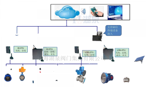 電動(dòng)閥門無線控制（電動(dòng)球閥）